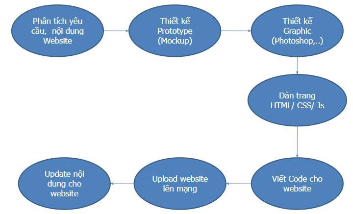 quy trinh thiet ke web